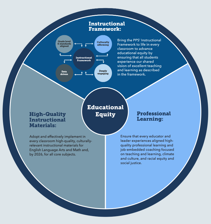 Pie chart infographic of the roadmap toward educational equity